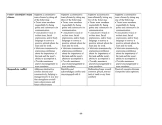 64
Fosters constructive team
climate
Supports a constructive
team climate by doing all
of the following:
• Treats team members
respectfully by being
polite and constructive in
communication.
• Uses positive vocal or
written tone, facial
expressions, and/or body
language to convey a
positive attitude about the
team and its work.
• Motivates teammates by
expressing confidence
about the importance of
the task and the team's
ability to accomplish it.
• Provides assistance
and/or encouragement to
team members.
Supports a constructive
team climate by doing any
three of the following:
• Treats team members
respectfully by being
polite and constructive in
communication.
• Uses positive vocal or
written tone, facial
expressions, and/or body
language to convey a
positive attitude about the
team and its work.
• Motivates teammates by
expressing confidence
about the importance of
the task and the team's
ability to accomplish it.
• Provides assistance
and/or encouragement to
team members.
Supports a constructive
team climate by doing any
two of the following:
• Treats team members
respectfully by being
polite and constructive in
communication.
• Uses positive vocal or
written tone, facial
expressions, and/or body
language to convey a
positive attitude about the
team and its work.
• Motivates teammates by
expressing confidence
about the importance of
the task and the team's
ability to accomplish it.
• Provides assistance
and/or encouragement to
team members.
Supports a constructive
team climate by doing any
one of the following:
• Treats team members
respectfully by being
polite and constructive in
communication.
• Uses positive vocal or
written tone, facial
expressions, and/or body
language to convey a
positive attitude about the
team and its work.
• Motivates teammates by
expressing confidence
about the importance of
the task and the team's
ability to accomplish it.
• Provides assistance
and/or encouragement to
team members.
Responds to conflict Addresses destructive
conflict directly and
constructively, helping to
manage/resolve it in a way
that strengthens overall
team cohesiveness and
future effectiveness
Identifies and
acknowledges conflict and
stays engaged with it
Redirecting focus toward
common ground, toward
task at hand (away from
conflict)
Passively accepts alternate
viewpoints/ideas/opinions.
 