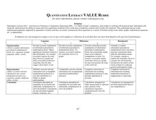 67
QUANTITATIVE LITERACY VALUE RUBRIC
for more information, please contact value@aacu.org
Definition
Quantitative Literacy (QL) – also known as Numeracy or Quantitative Reasoning (QR) – is a "habit of mind," competency, and comfort in working with numerical data. Individuals with
strong QL skills possess the ability to reason and solve quantitative problems from a wide array of authentic contexts and everyday life situations. They understand and can create
sophisticated arguments supported by quantitative evidence and they can clearly communicate those arguments in a variety of formats (using words, tables, graphs, mathematical equations,
etc., as appropriate).
Evaluators are encouraged to assign a zero to any work sample or collection of work that does not meet benchmark (cell one) level performance.
Capstone
4
Milestones
3 2
Benchmark
1
Interpretation
Ability to explain information
presented in mathematical
forms (e.g., equations, graphs,
diagrams, tables, words).
Provides accurate explanations
of information presented in
mathematical forms. Makes
appropriate inferences based on
that information. For example,
accurately explain the trend
data shown in a graph and
make reasonable predictions
regarding what the data
suggest about future events.
Provides accurate explanations
of information presented in
mathematical forms. For
instance, accurately explains
the trend data shown in a
graph.
Provides somewhat accurate
explanations of information
presented in mathematical
forms, but occasionally makes
minor errors related to
computations or units. For
instance, accurately explain
trend data shown in a graph,
but may miscalculate the slope
of the trend line.
Attempts to explain
information presented in
mathematical forms, but draws
incorrect conclusions about
what the information means.
For example, attempt to
explain the trend data shown in
a graph, but will frequently
misinterpret the nature of that
trend, perhaps by confusing
positive and negative trends.
Representation
Ability to convert relevant
information into various
mathematical forms (e.g.,
equations, graphs, diagrams,
tables, words).
Skillfully converts relevant
information into an insightful
mathematical portrayal in a
way that contributes to a
further or deeper
understanding.
Competently converts relevant
information into an appropriate
and desired mathematical
portrayal.
Completes conversion of
information but resulting
mathematical portrayal is only
partially appropriate or
accurate.
Completes conversion of
information but resulting
mathematical portrayal is
inappropriate or inaccurate.
Calculation Calculations attempted are
essentially all successful and
sufficiently comprehensive to
solve the problem. Calculations
are also presented elegantly
(clearly, concisely, etc.)
Calculations attempted are
essentially all successful and
sufficiently comprehensive to
solve the problem.
Calculations attempted are
either unsuccessful or represent
only a portion of the
calculations required to
comprehensively solve the
problem.
Calculations are attempted but
are both unsuccessful and are
not comprehensive.
 