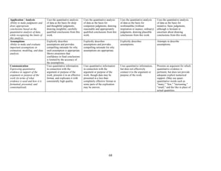 68
Application / Analysis
Ability to make judgments and
draw appropriate
conclusions based on the
quantitative analysis of data,
while recognizing the limits of
this analysis.
Uses the quantitative analysis
of data as the basis for deep
and thoughtful judgments,
drawing insightful, carefully
qualified conclusions from this
work.
Uses the quantitative analysis
of data as the basis for
competent judgments, drawing
reasonable and appropriately
qualified conclusions from this
work.
Uses the quantitative analysis
of data as the basis for
workmanlike (without
inspiration or nuance, ordinary)
judgments, drawing plausible
conclusions from this work.
Uses the quantitative analysis
of data as the basis for
tentative, basic judgments,
although is hesitant or
uncertain about drawing
conclusions from this work.
Assumptions
Ability to make and evaluate
important assumptions in
estimation, modeling, and data
analysis.
Explicitly describes
assumptions and provides
compelling rationale for why
each assumption is appropriate.
Shows awareness that
confidence in final conclusions
is limited by the accuracy of
the assumptions.
Explicitly describes
assumptions and provides
compelling rationale for why
assumptions are appropriate.
Explicitly describes
assumptions.
Attempts to describe
assumptions.
Communication
Expressing quantitative
evidence in support of the
argument or purpose of the
work (in terms of what
evidence is used and how it is
formatted, presented, and
contextualized).
Uses quantitative information
in connection with the
argument or purpose of the
work, presents it in an effective
format, and explicates it with
consistently high quality.
Uses quantitative information
in connection with the
argument or purpose of the
work, though data may be
presented in a less than
completely effective format or
some parts of the explication
may be uneven.
Uses quantitative information,
but does not effectively
connect it to the argument or
purpose of the work.
Presents an argument for which
quantitative evidence is
pertinent, but does not provide
adequate explicit numerical
support. (May use quasi-
quantitative words such as
"many," "few," "increasing,"
"small," and the like in place of
actual quantities.
 