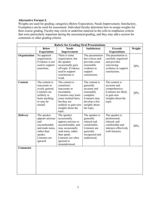 7
Alternative Format 2.
Weights are used for grading; categories (Below Expectation, Needs Improvement, Satisfactory,
Exemplary) can be used for assessment. Individual faculty determine how to assign weights for
their course grading. Faculty may circle or underline material in the cells to emphasize criteria
that were particularly important during the assessment/grading, and they may add a section for
comments or other grading criteria.
Rubric for Grading Oral Presentations
Below
Expectation
Needs
Improvement
Satisfactory Exceeds
Expectations
Weight
Organization No apparent
organization.
Evidence is not
used to support
assertions.
There is some
organization, but
the speaker
occasionally goes
off topic. Evidence
used to support
conclusions is
weak.
The presentation
has a focus and
provides some
reasonable
evidence to
support
conclusions.
The presentation is
carefully organized
and provides
convincing
evidence to support
conclusions.
30%
Content The content is
inaccurate or
overly general.
Listeners are
unlikely to
learn anything
or may be
misled.
The content is
sometimes
inaccurate or
incomplete.
Listeners may learn
some isolated facts,
but they are
unlikely to gain new
insights about the
topic.
The content is
generally
accurate and
reasonably
complete.
Listeners may
develop a few
insights about
the topic.
The content is
accurate and
comprehensive.
Listeners are likely
to gain new
insights about the
topic.
20%
Delivery The speaker
appears anxious
and
uncomfortable
and reads notes,
rather than
speaks.
Listeners are
ignored.
The speaker
occasionally
appears anxious or
uncomfortable, and
may occasionally
read notes, rather
than speak.
Listeners are often
ignored or
misunderstood.
The speaker is
generally
relaxed and
comfortable.
Listeners are
generally
recognized and
understood.
The speaker is
professional,
relaxed, and
comfortable and
interacts effectively
with listeners.
50%
Comments
 