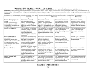 71
WRITTEN COMMUNICATION VALUE RUBRIC for more information, please contact value@aacu.org
Definition Written communication is the development and expression of ideas in writing. Written communication involves learning to work in many genres and styles. It can
involve working with many different writing technologies, and mixing texts, data, and images. Written communication abilities develop through iterative experiences across the
curriculum.
Evaluators are encouraged to assign a zero to any work sample or collection of work that does not meet benchmark (cell one) level performance.
Capstone
4
Milestones
3 2
Benchmark
1
Context of and purpose for
writing
Includes considerations of
audience, purpose, and the
circumstances surrounding the
writing task(s).
Demonstrates a thorough
understanding of context,
audience, and purpose that is
responsive to the assigned
task(s) and focuses all elements
of the work.
Demonstrates adequate
consideration of context,
audience, and purpose and a
clear focus on the assigned
task(s) (e.g., the task aligns with
audience, purpose, and context).
Demonstrates awareness of
context, audience, purpose,
and to the assigned tasks(s)
(e.g., begins to show
awareness of audience's
perceptions and assumptions).
Demonstrates minimal
attention to context, audience,
purpose, and to the assigned
tasks(s) (e.g., expectation of
instructor or self as audience).
Content Development Uses appropriate, relevant, and
compelling content to illustrate
mastery of the subject,
conveying the writer's
understanding, and shaping the
whole work.
Uses appropriate, relevant, and
compelling content to explore
ideas within the context of the
discipline and shape the whole
work
Uses appropriate and relevant
content to develop and
explore ideas through most of
the work.
Uses appropriate and relevant
content to develop simple
ideas in some parts of the
work.
Genre and disciplinary
conventions
Formal and informal rules
inherent in the expectations for
writing in particular forms
and/or academic fields (please
see glossary).
Demonstrates detailed attention
to and successful execution of a
wide range of conventions
particular to a specific
discipline and/or writing task
(s) including organization,
content, presentation,
formatting, and stylistic choices
Demonstrates consistent use of
important conventions
particular to a specific
discipline and/or writing
task(s), including organization,
content, presentation, and
stylistic choices
Follows expectations
appropriate to a specific
discipline and/or writing
task(s) for basic organization,
content, and presentation
Attempts to use a consistent
system for basic organization
and presentation
Sources and evidence Demonstrates skillful use of
high quality, credible, relevant
sources to develop ideas that
are appropriate for the
discipline and genre of the
writing
Demonstrates consistent use of
credible, relevant sources to
support ideas that are situated
within the discipline and genre
of the writing.
Demonstrates an attempt to
use credible and/or relevant
sources to support ideas that
are appropriate for the
discipline and genre of the
writing.
Demonstrates an attempt to
use sources to support ideas
in the writing.
Control of syntax and
mechanics
Uses graceful language that
skillfully communicates
meaning to readers with clarity
and fluency, and is virtually
error-free.
Uses straightforward language
that generally conveys meaning
to readers. The language in the
portfolio has few errors.
Uses language that generally
conveys meaning to readers
with clarity, although writing
may include some errors.
Uses language that sometimes
impedes meaning because of
errors in usage
READING VALUE RUBRIC
 