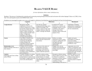 74
READING VALUE RUBRIC
for more information, please contact value@aacu.org
Definition
Reading is "the process of simultaneously extracting and constructing meaning through interaction and involvement with written language" (Snow et al, 2002). (From
http://www.rand.org/pubs/research_briefs/RB8024/index1.html)
Evaluators are encouraged to assign a zero to any work sample or collection of work that does not meet benchmark (cell one) level performance.
Capstone
4
Milestones
3 2
Benchmark
1
Comprehension Recognizes possible
implications of the text for
contexts, perspectives or issues
beyond the assigned task within
the classroom or beyond the
author’s explicit message (e.g.,
might recognize broader issues
at play, or might pose
challenges to the author’s
message and presentation).
Uses the text, general
background knowledge and/or
specific knowledge of the
author’s context to draw more
complex inferences about the
author’s message and attitude.
Evaluates how textual
features (e.g., sentence and
paragraph structure or tone)
contribute to the author’s
message; draws basic
inferences about context and
purpose of text.
Apprehends vocabulary
appropriately to paraphrase or
summarize the information
the text communicates.
Genres Uses ability to identify texts
within and across genres,
monitoring and adjusting
reading strategies and
expectations based on generic
nuances of particular texts.
Articulates distinctions among
genres and their characteristic
conventions.
Reflects on reading
experiences across a variety
of genres, reading both with
and against the grain
experimentally and
intentionally.
Applies tacit genre
knowledge to a variety of
classroom reading
assignments in productive, if
unreflective, ways.
Relationship to text
Making meanings with texts in
their contexts
Evaluates texts for scholarly
significance and relevance
within and across the various
disciplines, evaluating them
according to their contributions
and consequences.
Uses texts in the context of
scholarship to develop a
foundation of disciplinary
knowledge and to raise and
explore important questions.
Engages texts with the
intention and expectation of
building topical and world
knowledge.
Approaches texts in the
context of assignments with
the intention and expectation
of finding right answers and
learning facts and concepts to
display for credit.
Analysis
Interacting with Texts in Parts
and as Wholes
Evaluates strategies for relating
ideas, text structure or other
textual features in order to build
knowledge or insight within and
across texts and disciplines.
Identifies relations among
ideas, text structure, or other
textual features, to evaluate
how they support an advanced
understanding of the text as a
whole.
Recognizes relations among
parts or aspects of a text, such
as effective or ineffective
arguments or literary features,
in considering how these
contribute to a basic
understanding of the text as a
Identifies aspects of a text
(e.g., content, structure or
relations among ideas) as
needed to respond to
questions posed in assigned
tasks.
 