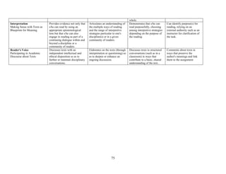 75
whole.
Interpretation
Making Sense with Texts as
Blueprints for Meaning
Provides evidence not only that
s/he can read by using an
appropriate epistemological
lens but that s/he can also
engage in reading as part of a
continuing dialogue within and
beyond a discipline or a
community of readers.
Articulates an understanding of
the multiple ways of reading
and the range of interpretive
strategies particular to one's
discipline(s) or in a given
community of readers.
Demonstrates that s/he can
read purposefully, choosing
among interpretive strategies
depending on the purpose of
the reading.
Can identify purpose(s) for
reading, relying on an
external authority such as an
instructor for clarification of
the task.
Reader's Voice
Participating in Academic
Discourse about Texts
Discusses texts with an
independent intellectual and
ethical disposition so as to
further or maintain disciplinary
conversations.
Elaborates on the texts (through
interpretation or questioning) so
as to deepen or enhance an
ongoing discussion.
Discusses texts in structured
conversations (such as in a
classroom) in ways that
contribute to a basic, shared
understanding of the text..
Comments about texts in
ways that preserve the
author's meanings and link
them to the assignment
 
