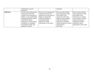 78
performance in novel
situations.
situations.
Reflection Reviews prior learning (past
experiences inside and
outside of the classroom) in
depth to reveal significantly
changed perspectives about
educational and life
experiences, which provide
foundation for expanded
knowledge, growth, and
maturity over time.
Reviews prior learning (past
experiences inside and
outside of the classroom) in
depth, revealing fully
clarified meanings or
indicating broader
perspectives about
educational or life events.
Reviews prior learning
(past experiences inside
and outside of the
classroom) with some
depth, revealing slightly
clarified meanings or
indicating a somewhat
broader perspectives about
educational or
life events.
Reviews prior learning
(past experiences inside
and outside of the
classroom) at a surface
level, without revealing
clarified meaning or
indicating a broader
perspective about
educational or life events.
 