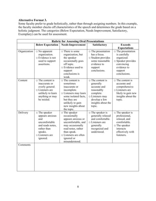 8
Alternative Format 3.
Some faculty prefer to grade holistically, rather than through assigning numbers. In this example,
the faculty member checks off characteristics of the speech and determines the grade based on a
holistic judgment. The categories (Below Expectation, Needs Improvement, Satisfactory,
Exemplary) can be used for assessment.
Rubric for Assessing Oral Presentations
Below Expectation Needs Improvement Satisfactory Exceeds
Expectations
Organization o No apparent
organization.
o Evidence is not
used to support
assertions.
o There is some
organization, but
the speaker
occasionally goes
off topic.
o Evidence used to
support
conclusions is
weak.
o The presentation
has a focus.
o Student provides
some reasonable
evidence to
support
conclusions.
o The presentation
is carefully
organized.
o Speaker provides
convincing
evidence to
support
conclusions.
Content o The content is
inaccurate or
overly general.
o Listeners are
unlikely to learn
anything or may
be misled.
o The content is
sometimes
inaccurate or
incomplete.
o Listeners may learn
some isolated facts,
but they are
unlikely to gain
new insights about
the topic.
o The content is
generally
accurate and
reasonably
complete.
o Listeners may
develop a few
insights about the
topic.
o The content is
accurate and
comprehensive
o Listeners are
likely to gain new
insights about the
topic.
Delivery o The speaker
appears anxious
and
uncomfortable
and reads notes,
rather than
speaks.
o Listeners are
ignored.
o The speaker
occasionally
appears anxious or
uncomfortable, and
may occasionally
read notes, rather
than speak.
o Listeners are often
ignored or
misunderstood.
o The speaker is
generally relaxed
and comfortable.
o Listeners are
generally
recognized and
understood.
o The speaker is
professional,
relaxed, and
comfortable.
o The speaker
interacts
effectively with
listeners.
Comments
 