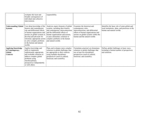 82
evaluates the local and
broader consequences of
individual and collective
interventions.
responsibility.
Understanding Global
Systems
Uses deep knowledge of the
historic and contemporary
role and differential effects
of human organizations and
actions on global systems to
develop and advocate for
informed, appropriate action
to solve complex problems
in the human and natural
worlds.
Analyzes major elements of global
systems, including their historic
and contemporary interconnections
and the differential effects of
human organizations and actions,
to pose elementary solutions to
complex problems in the human
and natural worlds.
Examines the historical and
contemporary roles,
interconnections, and differential
effects of human organizations and
actions on global systems within the
human and the natural worlds.
Identifies the basic role of some global and
local institutions, ideas, and processes in the
human and natural worlds.
Applying Knowledge
to Contemporary
Global
Contexts
Applies knowledge and
skills to implement
sophisticated, appropriate,
and workable solutions to
address complex global
problems using
interdisciplinary
perspectives independently
or with others.
Plans and evaluates more complex
solutions to global challenges that
are appropriate to their contexts
using multiple disciplinary
perspectives (such as cultural,
historical, and scientific).
Formulates practical yet elementary
solutions to global challenges that
use at least two disciplinary
perspectives (such as cultural,
historical, and scientific).
Defines global challenges in basic ways,
including a limited number of perspectives
and solutions.
 