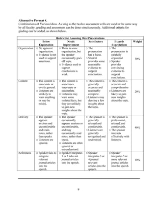 9
Alternative Format 4.
Combinations of Various Ideas. As long as the twelve assessment cells are used in the same way
by all faculty, grading and assessment can be done simultaneously. Additional criteria for
grading can be added, as shown below.
Rubric for Assessing Oral Presentations
Below
Expectation
Needs
Improvement
Satisfactory Exceeds
Expectations
Weight
Organization o No apparent
organization.
o Evidence is not
used to support
assertions.
o There is some
organization, but
the speaker
occasionally goes
off topic.
o Evidence used to
support
conclusions is
weak.
o The
presentation
has a focus.
o Student
provides some
reasonable
evidence to
support
conclusions.
o The
presentation is
carefully
organized.
o Speaker
provides
convincing
evidence to
support
conclusions.
30%
Content o The content is
inaccurate or
overly general.
o Listeners are
unlikely to
learn anything
or may be
misled.
o The content is
sometimes
inaccurate or
incomplete.
o Listeners may
learn some
isolated facts, but
they are unlikely
to gain new
insights about the
topic.
o The content is
generally
accurate and
reasonably
complete.
o Listeners may
develop a few
insights about
the topic.
o The content is
accurate and
comprehensive
o Listeners are
likely to gain
new insights
about the topic.
20%
Delivery o The speaker
appears
anxious and
uncomfortable
and reads
notes, rather
than speaks.
o Listeners are
ignored.
o The speaker
occasionally
appears anxious or
uncomfortable,
and may
occasionally read
notes, rather than
speak.
o Listeners are often
ignored or
misunderstood.
o The speaker is
generally
relaxed and
comfortable.
o Listeners are
generally
recognized and
understood.
o The speaker is
professional,
relaxed, and
comfortable.
o The speaker
interacts
effectively with
listeners.
40%
References o Speaker fails to
integrate
relevant
journal articles
into the
speech.
o Speaker integrates
1 or 2 relevant
journal articles
into the speech.
o Speaker
integrates 3 or
4 journal
relevant
articles into the
speech.
o Speaker
integrates 5 or
more relevant
journal articles
into the speech.
10%
 