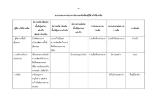 - 9 -
ตารางแสดงแนวทางการพิจารณาคัดเลือกผู้มีส่วนได้ส่วนเสีย
ผู้มีส่วนได้ส่วนเสีย
มีความเกี่ยวข้องกับ
พื้นที่คุ้มครอง
อย่างไร
(ขัดแย้ง/ร่วมมือ)
มีความเกี่ยวข้องกับ
พื้นที่คุ้มครองด้านใด
มีความร่วมมือกับ
พื้นที่คุ้มครอง
อย่างไร
ระดับของความ
ร่วมมือ
สถานภาพของความ
ร่วมมือ
การติดต่อ
1.ผู้จัดการพื้นที่
คุ้มครอง
รับผิดชอบการ
บริหารจัดการพื้นที่
คุ้มครอง
การแก้ไขปัญหา
ความขัดแย้ง ด้านการ
ยึดถือครอบครอง
ที่ดิน
ร่วมมือเป็นอย่างมาก ร่วมมือเป็นอย่างมาก หัวหน้า
2. องค์การบริหาร
ส่วนตาบล
เป็นกลาง-บางส่วนมี
ความขัดแย้งด้านการ
ยึดถือครอบครอง
ที่ดิน การลักลอบเก็บ
หาของป่า ล่าสัตว์ป่า
มีการประชุมร่วมกัน ร่วมมือเป็นอย่างมาก มีความสนใจ อบต.
3. บริษัท สนับสนุนการ
อนุรักษ์(CSR)ช่วย
สร้างสิ่งอานวยความ
สะดวก
ยังไม่มีความสนใจ ชื่อผู้เกี่ยวข้อง
 