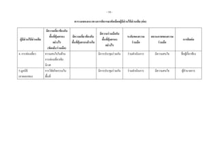 - 10 -
ตารางแสดงแนวทางการพิจารณาคัดเลือกผู้มีส่วนได้ส่วนเสีย (ต่อ)
ผู้มีส่วนได้ส่วนเสีย
มีความเกี่ยวข้องกับ
พื้นที่คุ้มครอง
อย่างไร
(ขัดแย้ง/ร่วมมือ)
มีความเกี่ยวข้องกับ
พื้นที่คุ้มครองด้านใด
มีความร่วมมือกับ
พื้นที่คุ้มครอง
อย่างไร
ระดับของความ
ร่วมมือ
สถานภาพของความ
ร่วมมือ
การติดต่อ
4. การท่องเที่ยว ความสนใจในด้าน
การท่องเที่ยวเชิง
นิเวศ
มีการประชุมร่วมกัน ร่วมดาเนินการ มีความสนใจ ชื่อผู้เกี่ยวข้อง
5.มูลนิธิ
(ภาคเอกชน)
การวิจัยกิจกรรมใน
พื้นที่
มีการประชุมร่วมกัน ร่วมดาเนินการ มีความสนใจ ผู้อานวยการ
 