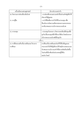 - 25 -
เครื่องมือทางเศรษฐศาสตร์ มีการทางานอย่างไร
20. กิจกรรมการท่องเที่ยวเชิงนิเวศ
21. การกู้ยืม
- การท่องเที่ยวตามธรรมชาติ เป็นส่วนสาคัญที่ทาให้
เกิดรายได้สู่ชุมชน
- การให้ยืมเพื่อการนาไปใช้ในการลงทุน เพื่อ
ป้องกันการเกิดความเสียหายของความหลากหลาย
ทางชีวภาพและการบริการของระบบนิเวศ
22. การลงทุน - การลงทุนในหลาย ๆ กิจกรรมจะต้องมีต้นทุนเพื่อ
ธุรกิจ เป็นกองทุนเพื่อให้มีการใช้ประโยชน์จากการ
บริการของระบบนิเวศที่เป็นธุรกิจ
5.อื่น ๆ
23. การฝึกอบรมด้านสิ่งแวดล้อมและโครงการ
การศึกษา
การศึกษาสิ่งแวดล้อมจะช่วยให้ได้รับข้อมูลและ
สามารถนาไปใช้ปฏิบัติงานได้พฤติกรรมของระบบ
นิเวศและการบริการจะทาให้มีความคิดเห็นเกิดขึ้น
ในส่วนที่เกี่ยวข้องกับประชาชนผู้ได้รับ
ผลประโยชน์
 
