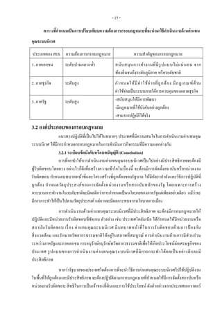 - 15 -
ตารางที่กาหนดเป็นการเปรียบเทียบความต้องการกรอบกฎหมายที่จะนามาใช้ดาเนินงานด้านค่าแทน
คุณระบบนิเวศ
ประเภทของ PES ความต้องการกรอบกฎหมาย ความสาคัญของกรอบกฎหมาย
1. ภาคเอกชน ระดับปานกลาง-ต่า สนับสนุนการทางานที่มีรูปแบบไม่แน่นอน จาก
ท้องถิ่นจนถึงระดับภูมิภาค หรือระดับชาติ
2. ภาคธุรกิจ ระดับสูง กาหนดให้มีค่าใช้จ่ายที่ถูกต้อง มีกฎเกณฑ์ด้าน
ค่าใช้จ่ายเป็นระบบภายใต้การควบคุมของตลาดธุรกิจ
3. ภาครัฐ ระดับสูง -สนับสนุนให้มีการพัฒนา
-มีกฎหมายที่ใช้บังคับอย่างถูกต้อง
-สามารถปฏิบัติได้จริง
3.2 องค์ประกอบของกรอบกฎหมาย
แนวทางปฏิบัติที่เป็นไปได้ในหลายๆ ประเทศที่มีความสนใจในการดาเนินงานค่าแทนคุณ
ระบบนิเวศ ได้มีการกาหนดกรอบกฎหมายในการดาเนินการกิจกรรมที่มีความแตกต่างกัน
3.2.1 ระเบียบข้อบังคับหรือบทบัญญัติ (Constitution)
การที่จะทาให้การดาเนินงานค่าแทนคุณระบบนิเวศเป็นไปอย่างมีประสิทธิภาพจะต้องมี
ผู้รับผิดชอบโดยตรง อย่างไรก็ดีเพื่อสร้างความเข้าใจในเรื่องนี้ จะต้องมีการจัดตั้งสถาบันหรือหน่วยงาน
รับผิดชอบ กาหนดบทบาทหน้าที่และโครงสร้างที่ถูกต้องของรัฐบาล ให้มีอัตรากาลังและวิธีการปฏิบัติที่
ถูกต้อง กาหนดวัตถุประสงค์ของการจัดตั้งหน่วยงานหรือสถาบันหลักของรัฐ โดยเฉพาะการสร้าง
กระบวนการทางานในระดับชาติจะมีผลดีกว่าการกาหนดเป็นนโยบายของภาครัฐแต่เพียงอย่างเดียว แม้ว่าจะ
มีการกระทาให้เป็นไปตามวัตถุประสงค์ แต่อาจจะมีผลกระทบจากนโยบายการเมือง
การดาเนินงานด้านค่าแทนคุณระบบนิเวศที่มีประสิทธิภาพ จะต้องมีกรอบกฎหมายให้
ปฏิบัติและมีหน่วยงานรับผิดชอบที่ชัดเจน ตัวอย่าง เช่น ประเทศโคลัมเบีย ได้กาหนดให้มีหน่วยงานหรือ
สถาบันรับผิดชอบ เรื่อง ค่าแทนคุณระบบนิเวศ มีบทบาทหน้าที่ในการรับผิดชอบด้านการป้ องกัน
สิ่งแวดล้อม และรักษาทรัพยากรธรรมชาติให้อยู่ในสภาพที่สมบูรณ์ การดาเนินงานด้านการมีส่วนร่วม
ระหว่างภาครัฐและภาคเอกชน การอนุรักษ์อนุรักษ์ทรัพยากรธรรมชาติเพื่อให้เกิดประโยชน์ต่อเศรษฐกิจของ
ประเทศ รูปแบบของการดาเนินงานค่าแทนคุณระบบนิเวศก็มีการกระทาได้ผลเป็ นอย่างดีและมี
ประสิทธิภาพ
หากว่ารัฐบาลของประเทศใดต้องการที่จะนาวิธีการค่าแทนคุณระบบนิเวศไปใช้ปฏิบัติงาน
ในพื้นที่ให้ถูกต้องและมีประสิทธิภาพ จะต้องปฏิบัติตามกรอบกฎหมายที่กาหนดให้มีการจัดตั้งสถาบันหรือ
หน่วยงานรับผิดชอบ สิทธิในการเป็นเจ้าของที่ดินและการใช้ประโยชน์ ดังตัวอย่างจากประเทศเอกวาดอร์
 