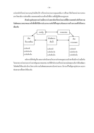 - 36 -
แห่งชาติหรือหน่วยงานอนุรักษ์สัตว์ป่า หรือหน่วยงานควบคุมมลพิษ การศึกษาวิจัยโดยหน่วยงานของ
มหาวิทยาลัย การท่องเที่ยว ตลอดจนพนักงานเจ้าหน้าที่ตารวจที่ปฏิบัติตามกฎหมาย
ตัวอย่างรูปแบบความร่วมมือระหว่างสถาบันหรือหน่วยงานที่มีความแตกต่างกันในความ
รับผิดชอบ บทบาทและหน้าที่เพื่อให้มีการประสานงานกันได้ในทุกระดับและการสร้างความเข้าใจในทาง
เดียวกัน
หลักการที่สาคัญคือแผนการดาเนินตามโครงการค่าแทนคุณระบบนิเวศต้องมีการร่วมมือกัน
ในหลายๆหน่วยงานระหว่างภาครัฐและภาคเอกชนภายใต้สานักงานหรือหน่วยงานย่อยทุกระดับจาต้องพัฒนา
วิสัยทัศน์ให้ตรงกันมีการวิเคราะห์ความรับผิดชอบของสถาบันหน่วยงาน มีการแก้ไขปัญหาอุปสรรค และหา
ช่องทางการสื่อสารให้ตรงกัน
ภาครัฐ
ฝ่าย
สิ่งแวดล้อม
ภาคเอกชน
ฝ่ายจัดการ
ต้นน้า
ฝ่าย
การเกษตร
-ระดับชาติ
-ระดับจังหวัด
-ระดับท้องถิ่น
-ระดับชาติ
-ระดับจังหวัด
-ระดับท้องถิ่น
-ระดับชาติ
-ระดับจังหวัด
-ระดับท้องถิ่น
 