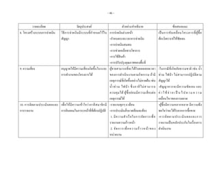 - 46 -
รายละเอียด วัตถุประสงค์ ตัวอย่าง/คาอธิบาย ข้อเสนอแนะ
8. โครงสร้างระบบการจ่ายเงิน วิธีการจ่ายเงินมีระบบที่กาหนดไว้ใน
สัญญา
การจ่ายเงินล่วงหน้า
-กาหนดระยะเวลาการจ่ายเงิน
-การจ่ายเงินสมทบ
-การช่วยเหลือทางวิชาการ
-การใช้สินค้า
-การปรับปรุงคุณภาพของพื้นที่
เป็นการขับเคลื่อนโครงการที่ผู้ซื้อ
ต้องวิเคราะห์ให้ชัดเจน
9. ความเสี่ยง อนุญาตให้มีความเสี่ยงเกิดขึ้นในระยะ
การทางานของโครงการได้
ผู้ขายสามารถที่จะได้รับผลตลอดเวลา
ของการดาเนินงานตามกิจกรรม ถ้ามี
เหตุการณ์ที่เกิดขึ้นอย่างไม่คาดฝัน เช่น
น้าท่วม ไฟป่ า ซึ่งภาคีไม่สามารถ
ควบคุมได้ ผู้ซื้อย่อมมีความเสี่ยงต่อ
เหตุการณ์ได้
-ในกรณีที่เกิดภัยธรรมชาติ เช่น น้า
ท่วม ไฟป่ า ไม่สามารถปฏิบัติตาม
สัญญาได้
-สัญญาควรจะมีความชัดเจน และ
ค่ า ใ ช้จ่ า ย เ ป็ น ไ ป ต า ม ค ว า ม
เคลื่อนไหวของการตลาด
10. การติดตามประเมินผลและ
การรายงาน
เพื่อให้มีความเข้าใจว่าภาคีสมาชิกมี
การยินยอมในภาระหน้าที่ที่ต้องปฏิบัติ
-รายงานทุกๆ 6 เดือน
-การประเมินสิ่งแวดล้อมจะต้อง
1. มีความสาเร็จในการจัดการเพื่อ
รายงานความก้าวหน้า
2. จัดการเพื่อความก้าวหน้าของ
หน่วยงาน
-ผู้ซื้อมีความหลากหลาย มีความพึง
พอใจว่าจะได้รับจากการซื้อขาย
-การติดตามประเมินผลและการ
รายงานเป็นหลักประกันในเรื่องการ
ดาเนินงาน
 