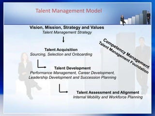 Talent Management Model
Vision, Mission, Strategy and Values
Talent Management Strategy
Talent Acquisition
Sourcing, Selection and Onboarding
Talent Development
Performance Management, Career Development,
Leadership Development and Succession Planning
Talent Assessment and Alignment
Internal Mobility and Workforce Planning
 