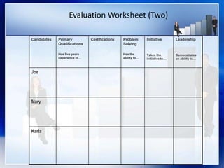 Evaluation Worksheet (Two)
Candidates Primary
Qualifications
Has five years
experience in…
Certifications Problem
Solving
Has the
ability to…
Initiative
Takes the
initiative to…
Leadership
Demonstrates
an ability to…
Joe
Mary
Karla
 