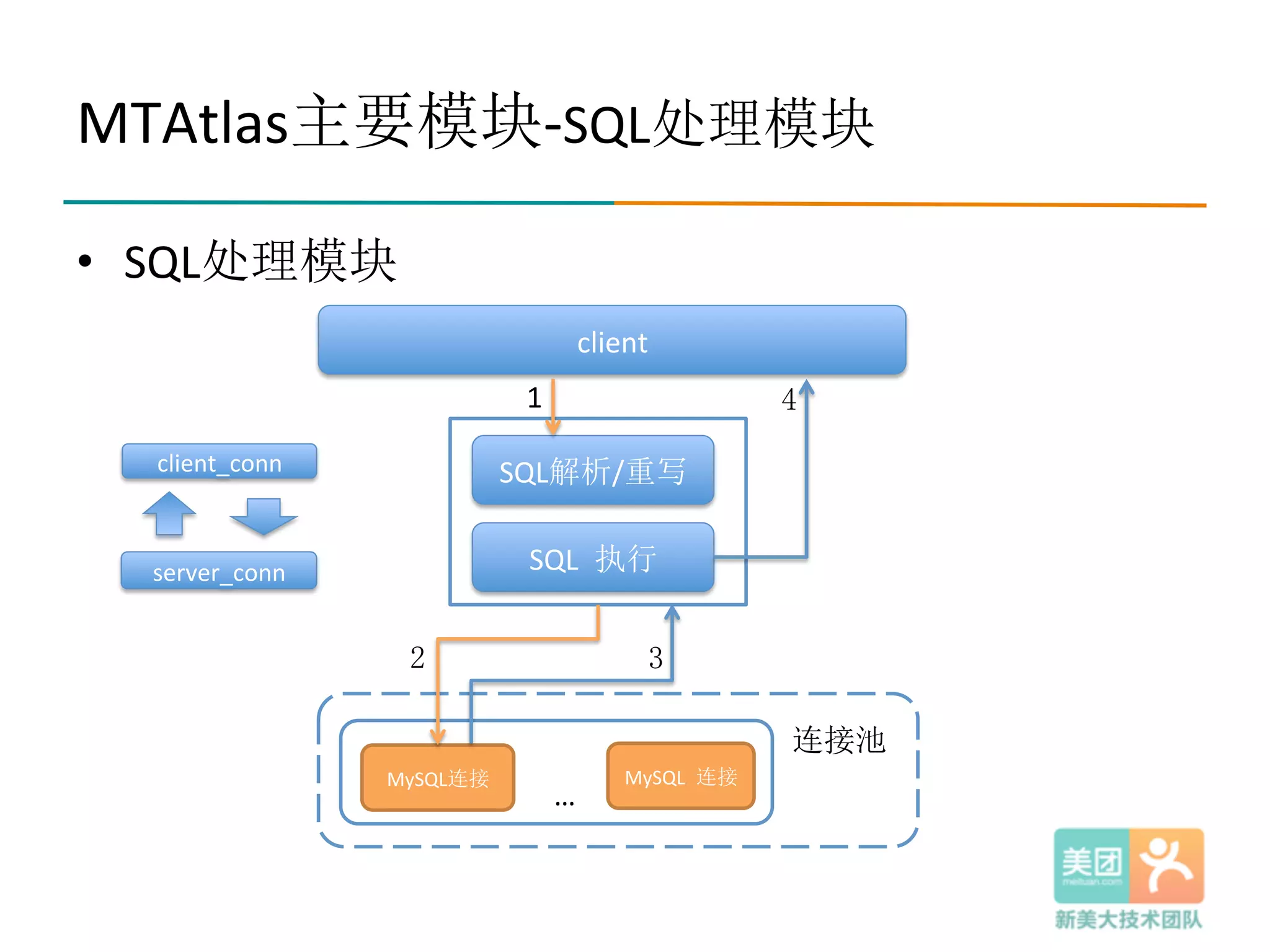 MTAtlas主要模块-­‐SQL处理模块
•  SQL处理模块
client
SQL解析/重写
SQL 执行
MySQL连接 MySQL 连接
…
2 3
1 4
连接池
client_conn
server_conn
 