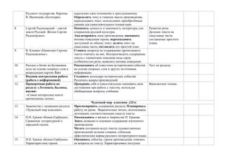 Русского государства. Картина
В. Васнецова «Богатыри»
выражать свое отношение к прослушанному.
Определять тему и главную мысль произведения,
пересказывать текст, использовать приобретённые
умения для самостоятельного чтения книг.
8. Сергий Радонежский – святой
земли Русской. Житие Сергия
Радонежского
Понимать ценность и значимость литературы для
сохранения русской культуры.
Анализировать язык произведения, оценивать
мотивы поведения героев, пересказывать
доступный по объему текст, делить текст на
смысловые части, составлять его простой план
Развитие речи.
Деление текста на
смысловые части,
составление простого
плана.
9. В. Клыков «Памятник Сергию
Радонежскому».
Ставить вопросы по содержанию прочитанного
текста отвечать на них. Воспроизводить содержание
текста с элементами описания вида героя,
особенностью речи, выявлять мотивы поведения
10. Рассказ о битве на Куликовом
поле на основе опорных слов и
репродукции картин Тест
Рассказывать об известном историческом событии
на основе опорных слов и других источников
информации.
Тест по разделу
11. Входная контрольная работа
(работа с информацией)
Создавать календарь исторических событий.
Различать жанры произведений.
12. Проверочная работа по
разделу «Летописи, былины,
жития»
«Самые интересные книги
прочитанные летом»
Проверять себя и самостоятельно оценивать свои
достижения при работе с текстом, используя
обобщающие вопросы учебника
Внеклассное чтение.
Чудесный мир классики (22ч)
13. Знакомство с названием раздела
«Чудесный мир классики».
Прогнозировать содержание раздела. Планировать
работу на уроке. Выразительно читать, использовать
интонации, соответствующие смыслу текста.
14. П.П. Ершов «Конек-Горбунок».
Сравнение литературной и
народной сказок.
Рассказывать о жизни и творчестве П. Ершова.
Знать название и основное содержание изученного
произведения.
Читать осознанно вслух тексты художественных
произведений целыми словами, соблюдая
орфоэпические нормы русского литературного языка
15. П.П. Ершов «Конек-Горбунок»
Характеристика героев.
Оценивать события, героев произведения, отвечать
на вопросы по тексту. Характеризовать поступки
 