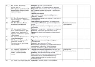 Отбирать средства художественной
выразительности для создания картин природы.
Определять ритм, порядок слов, знаки препинания
как отражение особого настроения в лирическом
тексте.
Читать стихотворные
произведения наизусть (по выбору), рисовать
словесные картины
37. Ф.И. Тютчев «Еще земли
печален вид…».
Отбор средств художественной
выразительности для создания
картины природы.
38. А.А. Фет «Весенний дождь».
Картины природы в лирическом
стихотворении
Характеризовать картины природы в лирическом
стихотворении.
Определять ритм, интонации (тон, паузы, темп)
стихотворения. Называть произведения русских
поэтов.
Выразительно читать стихотворение, использовать
интонацию
39. А.А. Фет «Бабочка». Ритм и
интонация стихотворения
Выразительное чтение
стихотворений.
40. Е.А. Баратынский. «Весна,
весна! как воздух чист!», «Где
сладкий шепот моих лесов?»
Передача настроения и чувства
стихотворения
Передавать настроение и чувства в стихотворении.
Называть лирические произведения о весне.
Развивать умения воссоздавать художественные
образы
41. А.Н. Плещеев «Дети и птичка».
Ритм стихотворения
Определять ритм стихотворения
42. И.С. Никитин «В синем небе
плывут над полями…».
Изменение картин природы в
стихотворении
Прослеживать изменения картин природы в
стихотворении.
Называть произведения о Родине.
Высказывать оценочные суждения о прочитанном
произведении, отвечать на вопросы, умение
находить необычное в обычных предметах
43. Н.А. Некрасов «Школьник», «В
зимние сумерки нянины
сказки…». Выразительное
чтение
Читать стихотворные произведения наизусть (по
выбору), анализировать образные языковые средства.
Называть произведения русских поэтов.
Выразительно читать стихотворение, использовать
интонацию, читать стихотворения наизусть.
Анализировать средства художественной
выразительности
Развитие речи.
Выразительное чтение.
44. И.А. Бунин «Листопад». Картина Описывать картины осени в стихотворении.
 