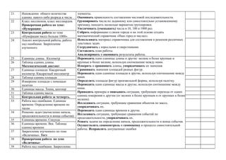 элементы.
Оценивать правильность составления числовой последовательности.
Группировать числа по заданному или самостоятельно установленному
признаку, находить несколько вариантов группировки.
Увеличивать (уменьшать) числа в 10, 100 и 1000 раз.
Собрать информацию о своем городе и на этой основе создать
математический справочник «Наш город в числах».
Использовать материал справочника для составления и решения различных
текстовых задач.
Сотрудничать с взрослыми и сверстниками.
Составлять план работы.
Анализировать и оценивать результаты работы.
21 Нахождение общего количества
единиц какого-либо разряда в числе
22 Класс миллионов, класс миллиардов.
Проверочная работа по теме:
«Нумерация»
23 Контрольная работа по теме
«Нумерация чисел больше 1000»
24 Анализ контрольной работы, работа
над ошибками. Закрепление
изученного
25 Единицы длины. Километр Переводить одни единицы длины в другие: мелкие в более крупные и
крупные в более мелкие, используя соотношение между ними.
Измерять и сравнивать длины, упорядочивать их значения.
Сравнивать значения площадей разных фигур.
Переводить одни единицы площади в другие, используя соотношение между
ними.
Определять площади фигур произвольной формы, используя палетку.
Переводить одни единицы массы в другие, используя соотношение между
ними.
Приводить примеры и описывать ситуации, требующие перехода от одних
единиц измерения к другим (от мелких к более крупным и от крупных к более
мелким).
Исследовать ситуации, требующие сравнения объектов по массе,
упорядочивать их.
Переводить одни единицы времени в другие.
Исследовать ситуации, требующие сравнения событий по
продолжительности, упорядочивать их.
Решать задачи на определение начала, продолжительности и конца события.
Осуществлять самоконтроль и самооценку в процессе самостоятельной
работы. Исправлять допущенные ошибки
26 Таблица единиц длины.
Математический диктант
27 Единицы площади. Квадратный
километр. Квадратный миллиметр
28 Таблица единиц площади
29 Измерение площади с помощью
палетки
30 Единицы массы. Тонна, центнер
31 Таблица единиц массы
32 Контрольная работа за четверть.
33 Работа над ошибками. Единицы
времени. Определение времени по
часам
34 Решение задач (вычисление начала,
продолжительности и конца события)
35 Единицы времени. Секунда
36 Единицы времени. Век. Таблица
единиц времени
37 Закрепление изученного по теме
«Величины». Тест
38 Проверочная работа по теме
«Величины»
39 Работа над ошибками. Закрепление
 