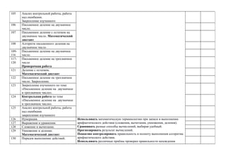 105 Анализ контрольной работы, работа
над ошибками.
Закрепление изученного
106 Письменное деление на двузначное
число.
107 Письменное деление с остатком на
двузначное число. Математический
диктант
108 Алгоритм письменного деления на
двузначное число
109-
116
Письменное деление на двузначное
число.
117-
120
Письменное деление на трехзначное
число
Проверочная работа
121 Деление с остатком.
Математический диктант
122 Письменное деление на трехзначное
число. Закрепление.
123 Закрепление изученного по теме
«Письменное деление на двузначное
и трехзначное число».
124 Контрольная работа по теме
«Письменное деление на двузначное
и трехзначное число».
125 Анализ контрольной работы, работа
над ошибками.
закрепление изученного
126 Нумерация. Использовать математическую терминологию при записи и выполнении
арифметического действия (сложения, вычитания, умножения, деления).
Сравнивать разные способы вычислений, выбирая удобный.
Прогнозировать результат вычислений.
Пошагово контролировать правильность и полноту выполнения алгоритма
арифметического действия.
Использовать различные приёмы проверки правильности нахождения
127 Выражения и уравнения.
128 Сложение и вычитание.
129 Умножение и деление.
Математический диктант
130 Порядок выполнение действий.
 