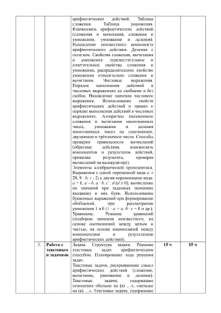 арифметических действий. Таблица
сложения. Таблица умножения.
Взаимосвязь арифметических действий
(сложения и вычитания, сложения и
умножения, умножения и деления).
Нахождение неизвестного компонента
арифметического действия. Деление с
остатком. Свойства сложения, вычитания
и умножения: переместительное и
сочетательное свойства сложения и
умножения, распределительное свойство
умножения относительно сложения и
вычитания. Числовые выражения.
Порядок выполнения действий в
числовых выражениях со скобками и без
скобок. Нахождение значения числового
выражения. Использование свойств
арифметических действий и правил о
порядке выполнения действий в числовых
выражениях. Алгоритмы письменного
сложения и вычитания многозначных
чисел, умножения и деления
многозначных чисел на однозначное,
двузначное и трёхзначное число. Способы
проверки правильности вычислений
(обратные действия, взаимосвязь
компонентов и результатов действий,
прикидка результата, проверка
вычислений на калькуляторе).
Элементы алгебраической пропедевтики.
Выражения с одной переменной вида a ±
28, 8 ∙ b, c : 2; с двумя переменными вида:
a + b, а – b, a ∙ b, c : d (d ≠ 0), вычисление
их значений при заданных значениях
входящих в них букв. Использование
буквенных выражений при формировании
обобщений, при рассмотрении
умножения 1 и 0 (1 ∙ а = а, 0 ∙ с = 0 и др.).
Уравнение. Решение уравнений
(подбором значения неизвестного, на
основе соотношений между целым и
частью, на основе взаимосвязей между
компонентами и результатами
арифметических действий).
3. Работа с
текстовым
и задачами
Задача. Структура задачи. Решение
текстовых задач арифметическим
способом. Планирование хода решения
задач.
Текстовые задачи, раскрывающие смысл
арифметических действий (сложение,
вычитание, умножение и деление).
Текстовые задачи, содержащие
отношения «больше на (в) …», «меньше
на (в) …». Текстовые задачи, содержащие
15 ч 15 ч
 