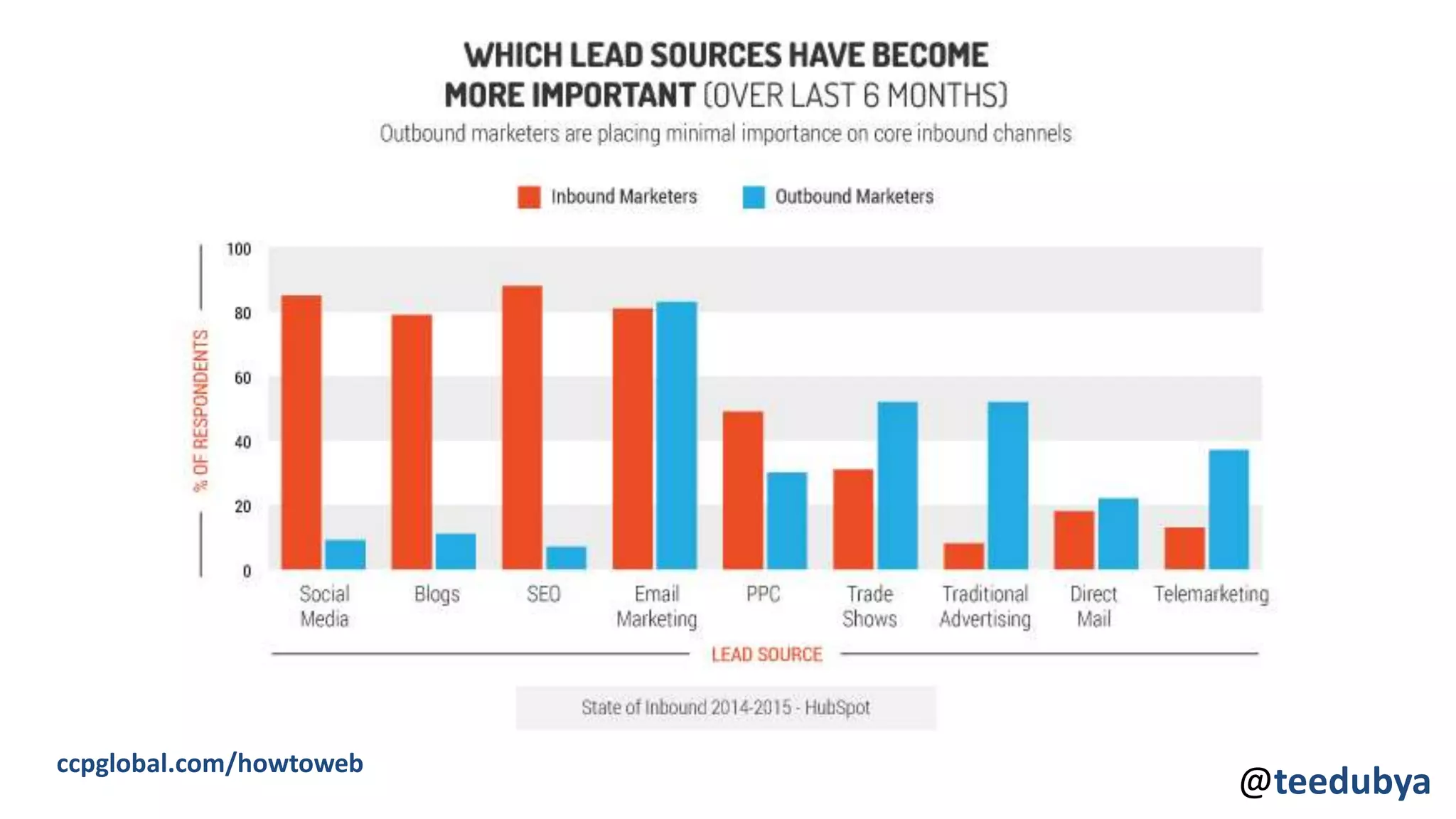 ccpglobal.com/howtoweb
@teedubya
 