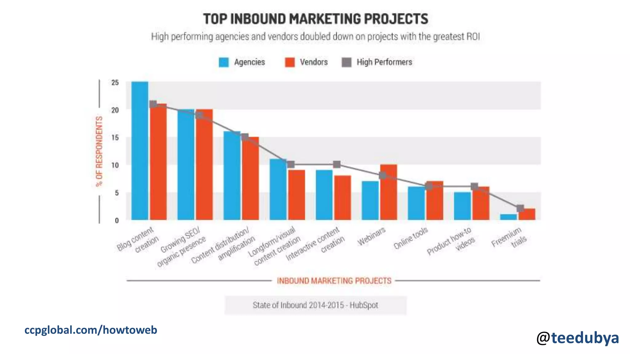 ccpglobal.com/howtoweb
@teedubya
 