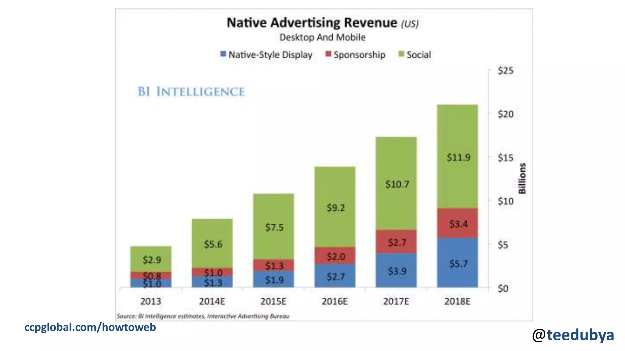 ccpglobal.com/howtoweb
@teedubya
 