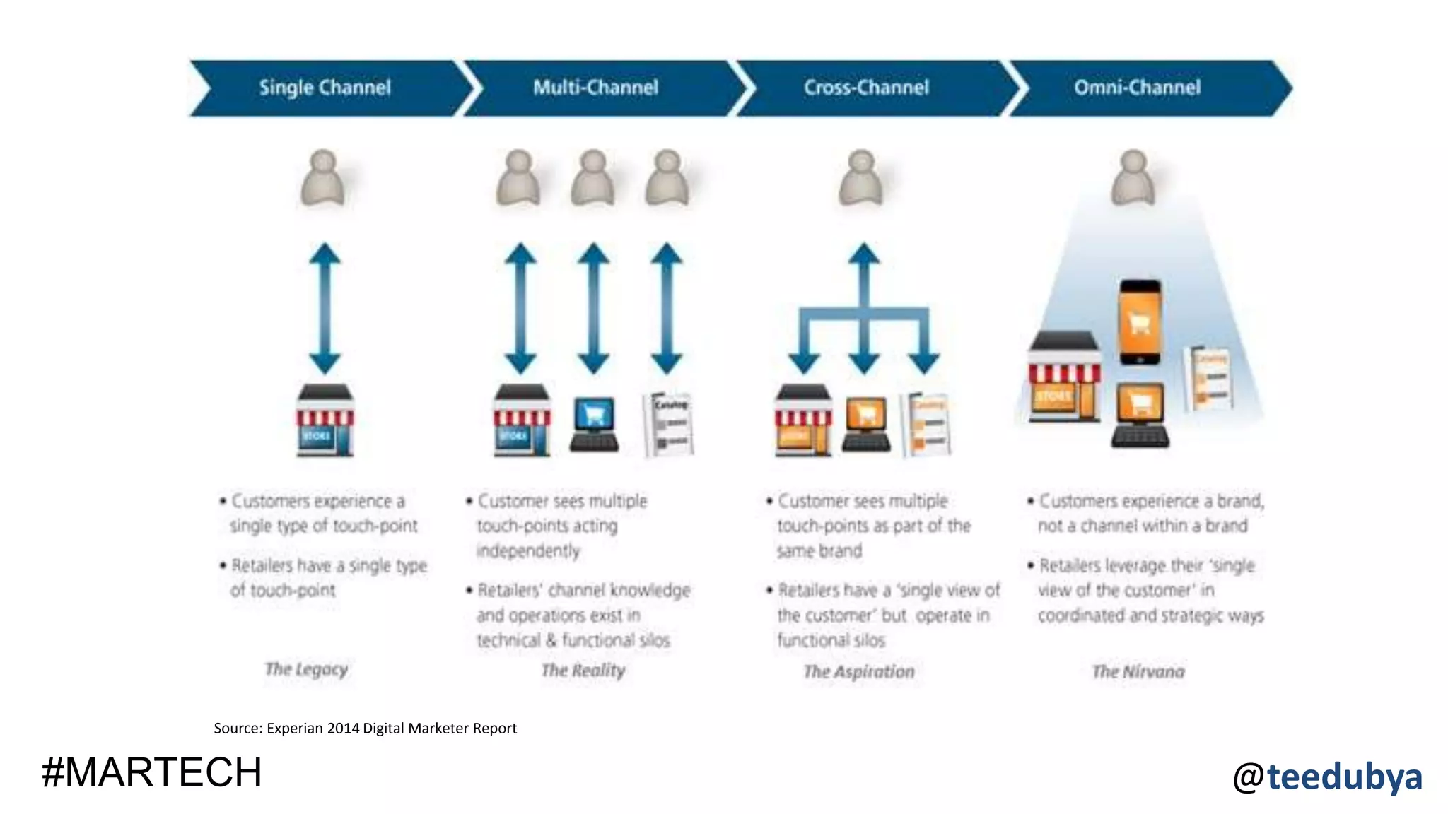 @teedubya#MARTECH
Source: Experian 2014 Digital Marketer Report
 