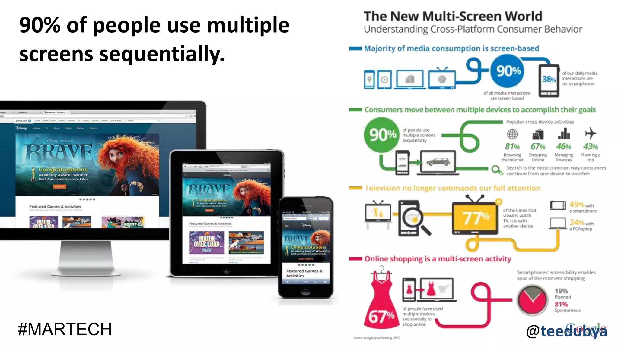 90% of people use multiple
screens sequentially.
@teedubya#MARTECH
 