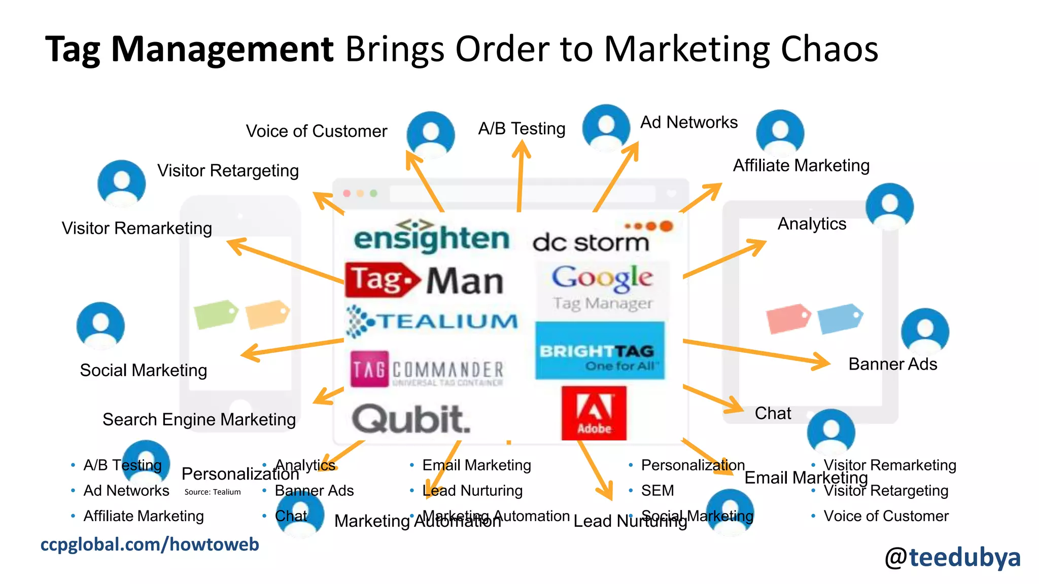 Tag Management Brings Order to Marketing Chaos
A/B Testing Ad Networks
Affiliate Marketing
Email Marketing
Lead NurturingMarketing Automation
Voice of Customer
Analytics
Chat
Banner Ads
Personalization
Search Engine Marketing
Visitor Remarketing
Visitor Retargeting
Social Marketing
• A/B Testing
• Ad Networks
• Affiliate Marketing
• Email Marketing
• Lead Nurturing
• Marketing Automation
• Analytics
• Banner Ads
• Chat
• Personalization
• SEM
• Social Marketing
• Visitor Remarketing
• Visitor Retargeting
• Voice of Customer
@teedubya
Source: Tealium
ccpglobal.com/howtoweb
 