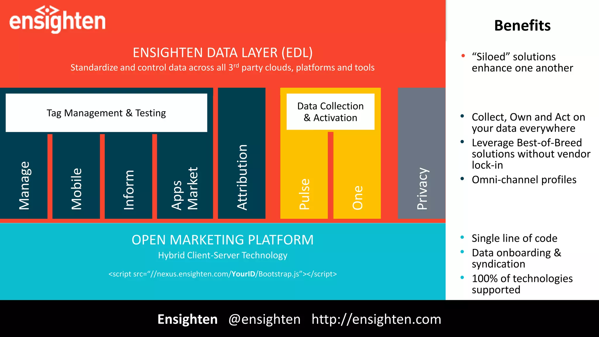Benefits
• “Siloed” solutions
enhance one another
• Collect, Own and Act on
your data everywhere
• Leverage Best-of-Breed
solutions without vendor
lock-in
• Omni-channel profiles
• Single line of code
• Data onboarding &
syndication
• 100% of technologies
supported
ENSIGHTEN DATA LAYER (EDL)
Standardize and control data across all 3rd party clouds, platforms and tools
OPEN MARKETING PLATFORM
Hybrid Client-Server Technology
<script src=“//nexus.ensighten.com/YourID/Bootstrap.js”></script>
Privacy
Pulse
One
Data Collection
& Activation
Apps
Market
Manage
Mobile
Inform
Attribution
Tag Management & Testing
Ensighten @ensighten http://ensighten.com
 