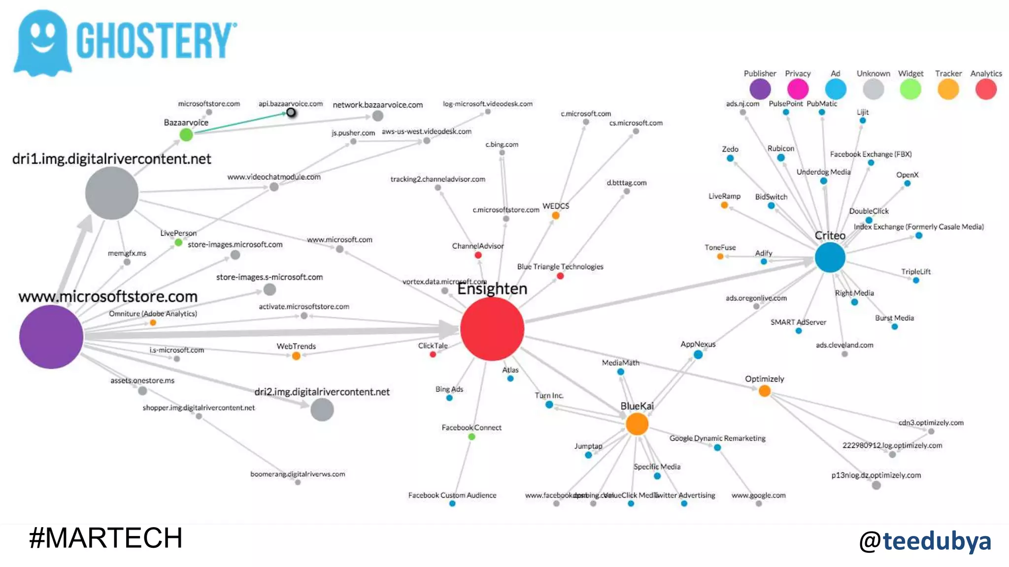 Ghostery @ghostery http://ghostery.com
@teedubya#MARTECH
 