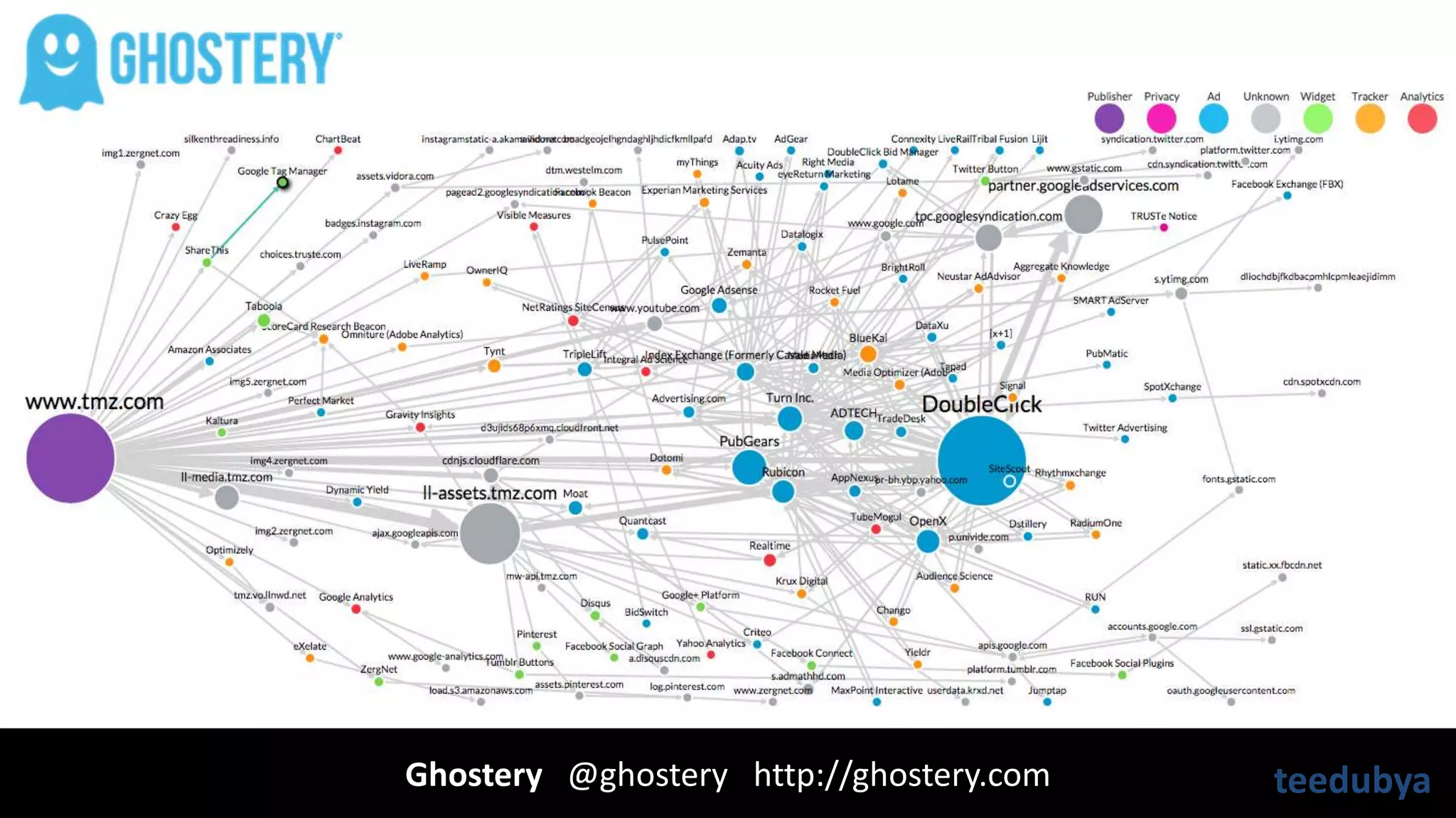 Ghostery @ghostery http://ghostery.com @teedubya#MARTECH
 