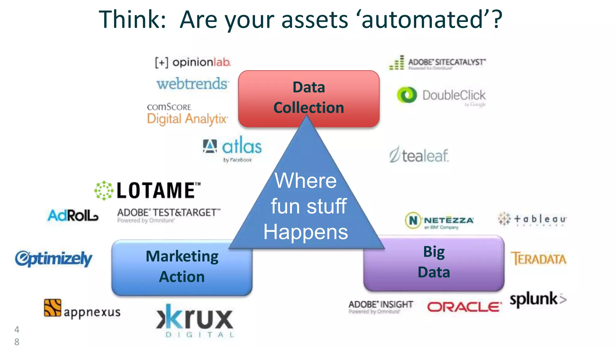 Think: Are your assets ‘automated’?
4
8
Data
Collection
Big
Data
Marketing
Action
Where
fun stuff
Happens
 