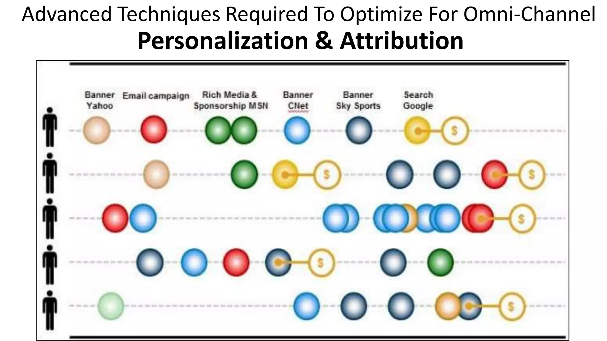 Advanced Techniques Required To Optimize For Omni-Channel
Personalization & Attribution
 