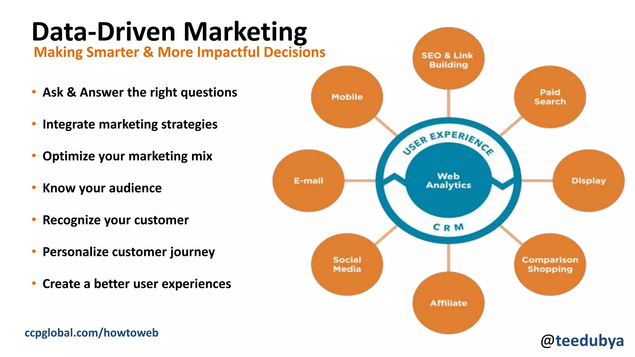 • Ask & Answer the right questions
• Integrate marketing strategies
• Optimize your marketing mix
• Know your audience
• Recognize your customer
• Personalize customer journey
• Create a better user experiences
Data-Driven Marketing
Making Smarter & More Impactful Decisions
@teedubya
ccpglobal.com/howtoweb
 
