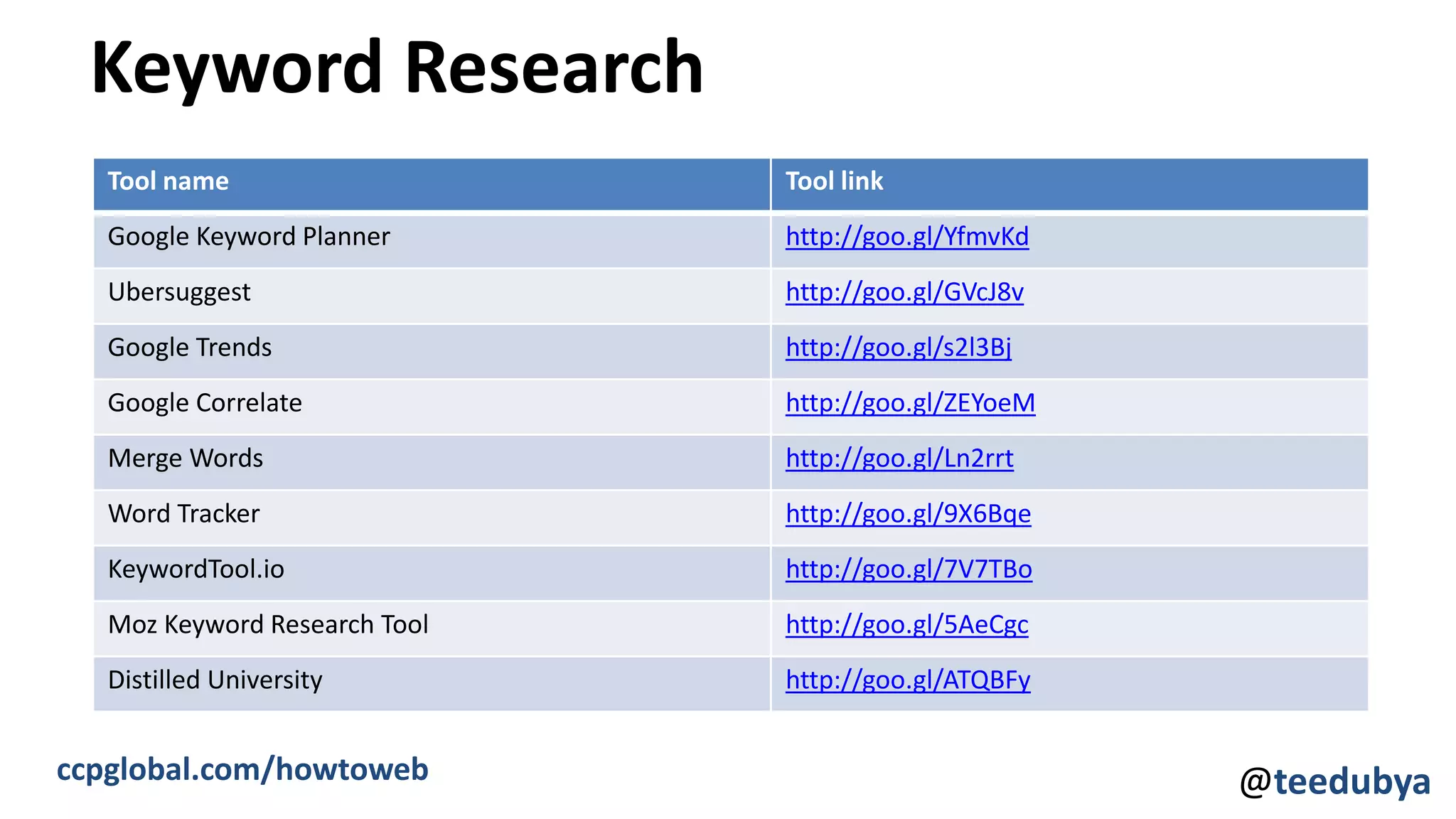 Keyword Research
Tool name Tool link
Google Keyword Planner http://goo.gl/YfmvKd
Ubersuggest http://goo.gl/GVcJ8v
Google Trends http://goo.gl/s2l3Bj
Google Correlate http://goo.gl/ZEYoeM
Merge Words http://goo.gl/Ln2rrt
Word Tracker http://goo.gl/9X6Bqe
KeywordTool.io http://goo.gl/7V7TBo
Moz Keyword Research Tool http://goo.gl/5AeCgc
Distilled University http://goo.gl/ATQBFy
@teedubyaccpglobal.com/howtoweb
 