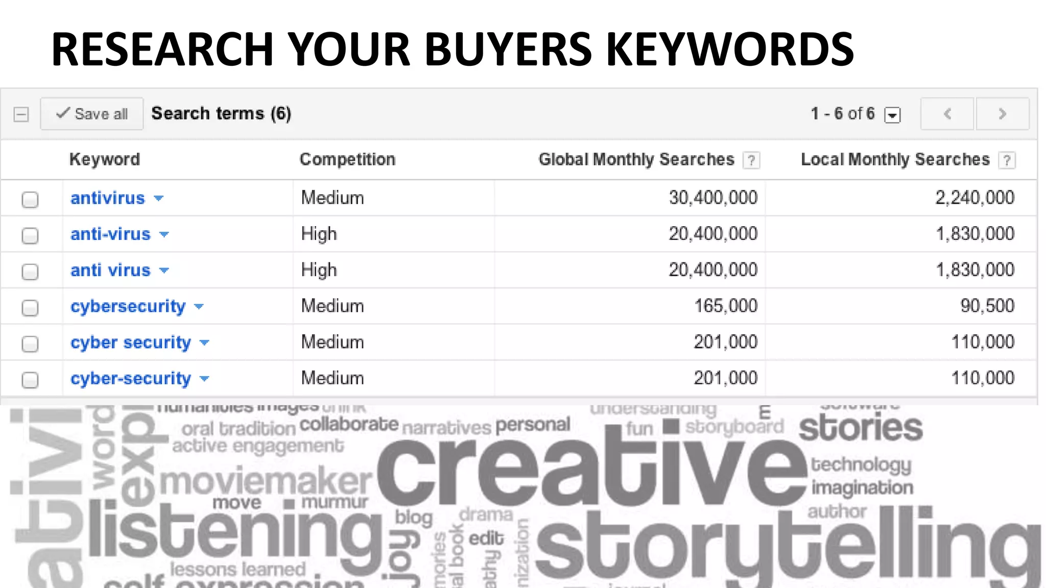 RESEARCH YOUR BUYERS KEYWORDS
 