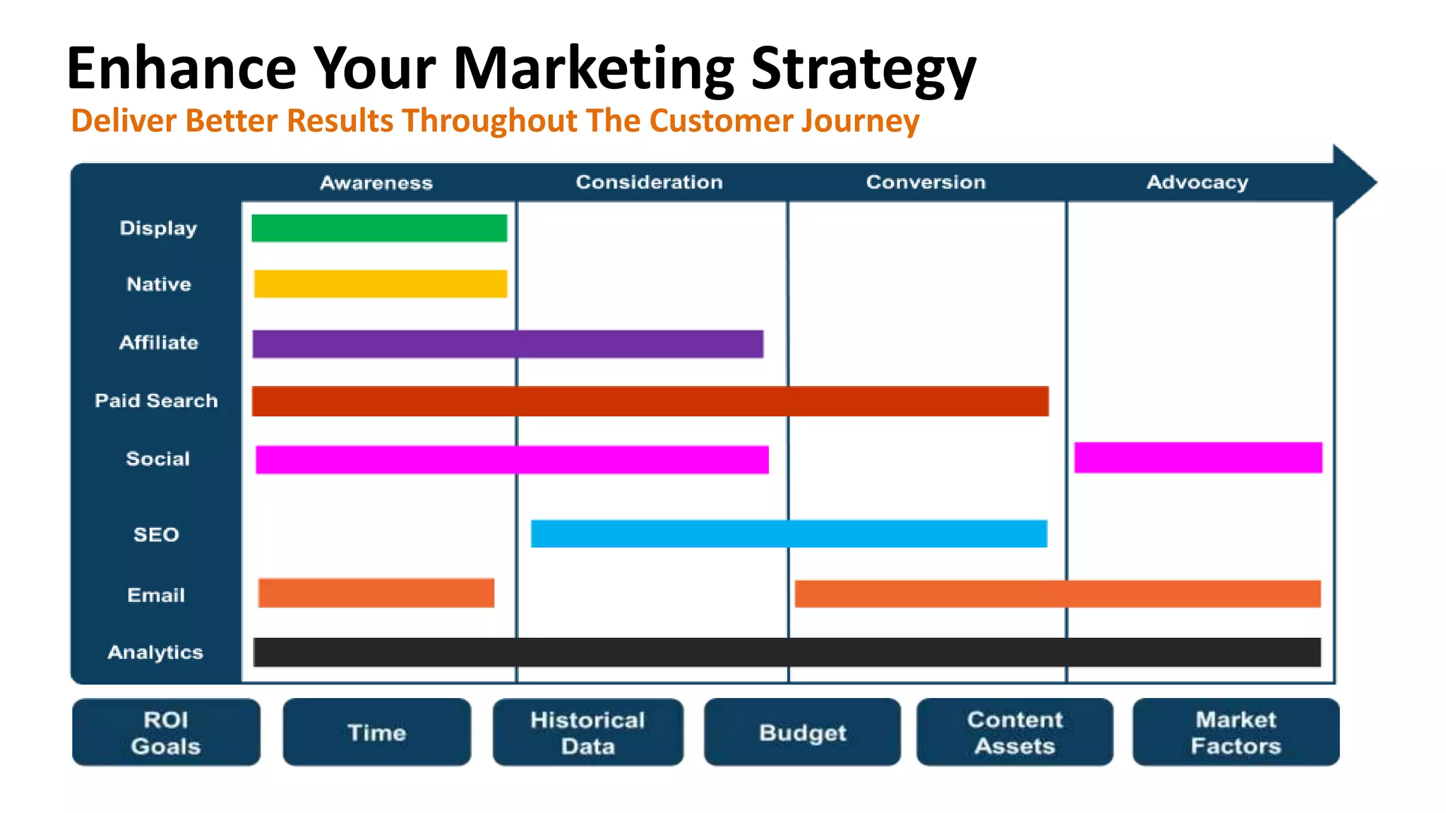 Enhance Your Marketing Strategy
Deliver Better Results Throughout The Customer Journey
 