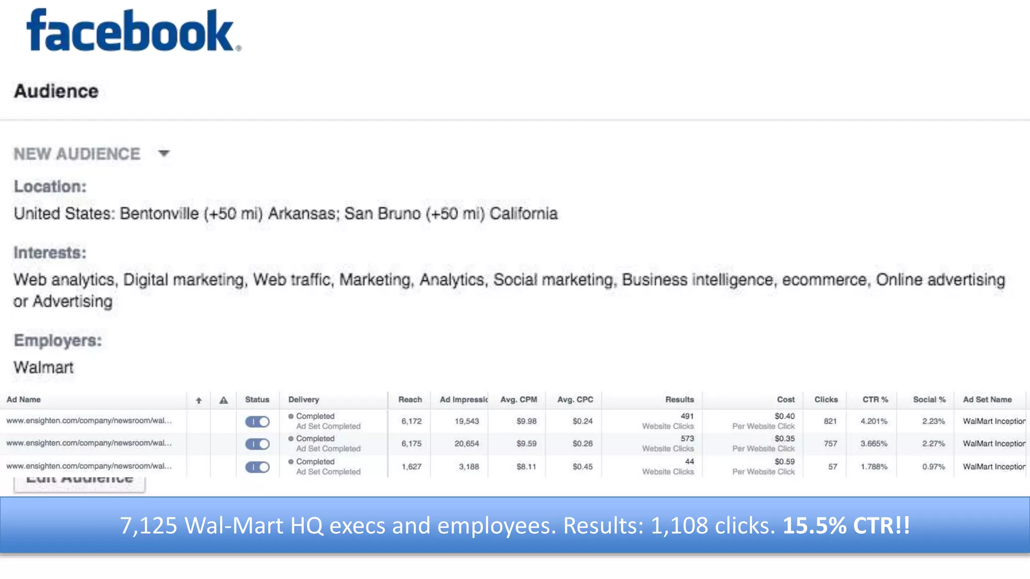 7,125 Wal-Mart HQ execs and employees. Results: 1,108 clicks. 15.5% CTR!!
Wal-Mart Inception
 