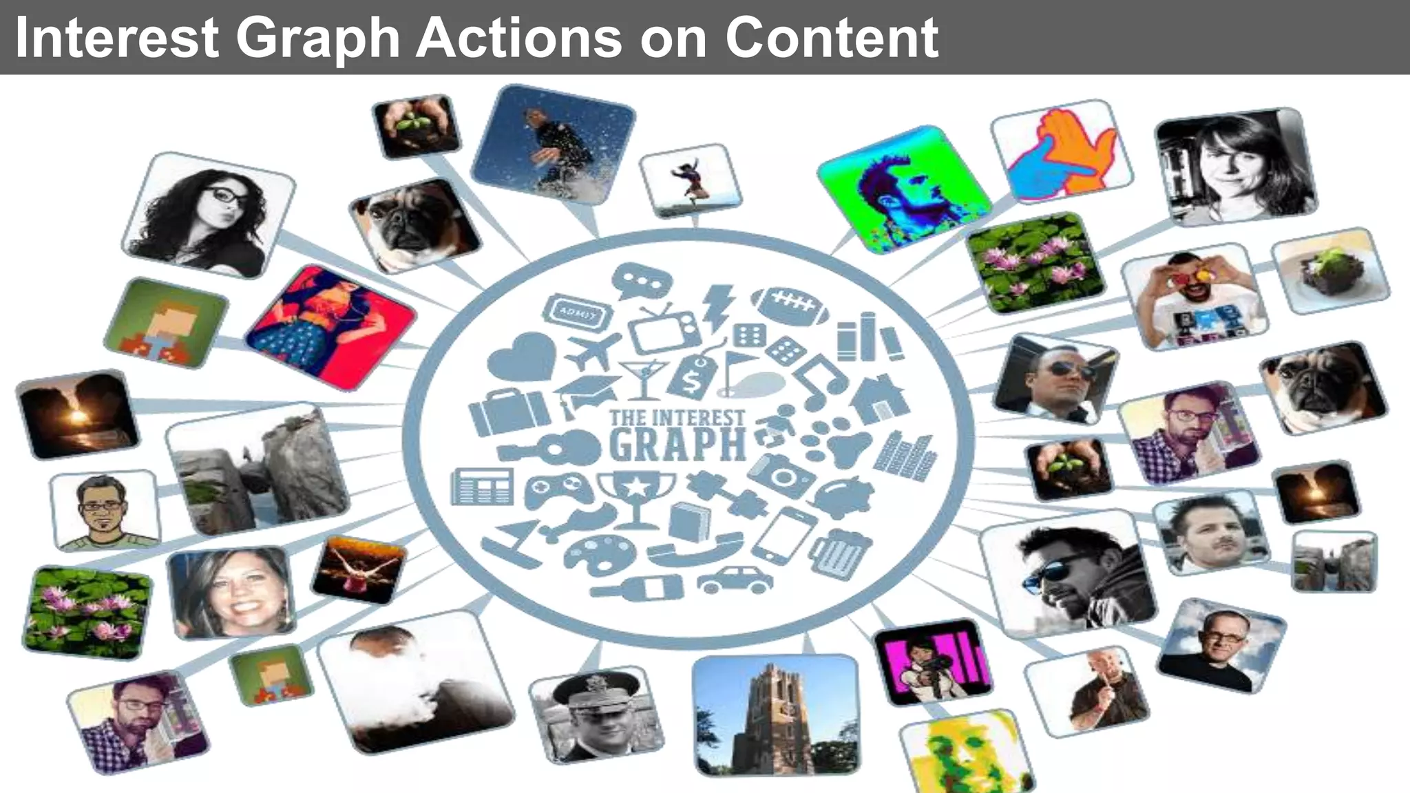 Interest Graph Actions on Content
 