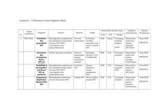 Lampiran : 12 Rencana Usulan Kegiatan Wajib
No.
Upaya
Kesehatan
Kegiatan Tujuan Sasaran Target
Kebutuhan Sumber Daya Indikator
Keberhasilan
Sumber
Pembiayaan
Dana Alat Tenaga
1 HIV/AIDS Sosialisasi
dan
penyuluhan
HIV
Meningkatkan pengetahuan
dan kesadaran masyarakat
tentang HIV/AIDS
( pencegahan dan
pengendaliannya)
Seluruh
masyarakat
Kelompok
berisiko,
pasangan usia
subur, suspek
HIV
BOK media Pemegang
program,
anggota,
kader
Masyarakat
sadar dan
paham
penyakit
HIV/AIDS
Dana BOK
SWADAYA
Penemuan
dan
tatalaksana
Kasus
HIV( px
bumil )
Deteksi dini dan surveilans Seluruh
masyarakat
wilayah
Puskesmas
dadirejo
Kelompok
berisiko, PUS,
SUSPEK HIV
BOK LCD Pemegang
program
Masyarakat
sadar dan
paham
penyakit
Tuberkulosa
Dana BOK
SWADAYA
Konseling &
pencegahan,
penularan
HIV,dr
penderita
Meningkatkan pengetahuan
dan kesadaran masyarakat
tentang HIV/AIDS
( pencegahan dan
pengendaliannya)
Penderita
HIV
Semua
penderita
dalam
pengobatan
ARV
BOK LCD Pemegang
program,
PMO
Masyarakat
sadar dan
paham
HIV/AIDS
Dana BOK
SWADAYA
Pengawasan
Kepatuhan
Minum Obat
HIV
Meningkatkan Kepatuhan
minum obat pasien HIV
Suspek HIV Semua pasien
suspek HIV
BOK LCD Pemegang
program
Masyarakat
sadar dan
paham
penyakit
Tuberkulosa
Dana BOK
SWADAYA
 