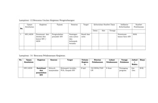 Lampiran: 13 Rencana Usulan Kegiatan Pengembangan
No.
Upaya
Kesehatan
Kegiatan Tujuan Sasaran Target Kebutuhan Sumber Daya Indikator
Keberhasilan
Sumber
Pembiayaan
Dana Alat Tenaga
1 HIV/AIDS Penemuan dan
deteksi dini
kasus HIV /
AIDS
Pengendalian
penyakit HIV
Pasangan
usia subur
dan
kelompok
berisiko
Bumil dan
catin
Penemuan
kasus baru HIV
BOK
Lampiran: 14. Rencana Pelaksanaan Kegiatan.
No. Upaya
Kesehatan
Kegiatan Sasaran Target Volume
Kegiata
n
Rincian
Pelaksanaan
Lokasi
Pelaksanaan
Tenaga
Pelaksana
Jadual
/
Waktu
Biaya
HIV/AIDS Sosialisasi
dan
penyuluhan
HIV
Seluruh
masyarakat
Kelompok berisiko,
PUS, Suspek HIV
8 kali 1X/DESA/TAH
UN
8 desa Pemegang
program
Jan
-Des
BOK
 