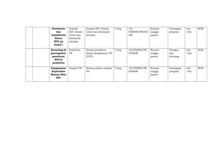 Penemuan
dan
tatalaksana
Kasus
HIV( px
bumil )
Suspek
HIV, Bumil,
Catin dan
kelompok
berisiko
Suspek HIV, Bumil,
Catin dan kelompok
berisiko
5 keg 1X/
PASIEN/PROGR
AM
Rumah
tangga
pasien
Pemegang
program
Jan
-Des
BOK
Konseling &
pencegahan,
penularan
HIV,dr
penderita
Penderita
TB
Semua penderita
dalam pengobatan TB
DOTS
5 keg 1X/PASIEN/PR
OGRAM
Rumah
tangga
pasien
Petugas
dan
keluarga
Jan
-Des
BOK
Pengawasan
Kepatuhan
Minum Obat
HIV
Suspek TB Semua pasien suspek
TB
5 keg 1X/PASIEN/PR
OGRAM
Rumah
tangga
pasien
Pemegang
program
Jan
-Des
BOK
 