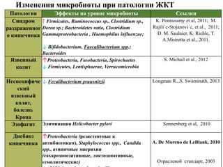 Изменения микробиоты при патологии ЖКТ
Патология Эффекты на уровне микробиоты Ссылки
Синдром
раздраженног
о кишечника
↑ Firmicutes, Ruminococcus sp., Clostridium sp.,
Dorea sp.; Bacteroidetes ratio, Clostridium
Gammaproteobacteria , Haemophilus influenzae;
↓ Bifidobacterium, Faecalibacterium spp.;
Bacteroides
K. Ponnusamy et al, 2011; M.
Rajili´c-Stojanovi´c, et al., 2011;
D. M. Saulnier, K. Riehle, T.
A.Mistretta et al., 2011.
Язвенный
колит
↑Proteobacteria, Fusobacteria, Spirochaetes.
↓ Firmicutes, Lentisphaerae, Verrucomicrobia
S. Michail et al., 2012
Неспецифиче
ский
язвенный
колит,
болезнь
Крона
↓ Fecalibacterium prausnitzii Longman R.,.S. Swaminath, 2013
Эзофагит Элиминация Helicobacter pylori Sonnenberg et al, 2010
Дисбиоз
кишечника
↑Proteobacteria (резистентные к
антибиотикам), Staphylococcus spp., Candida
spp., атипичные эшерихии
(сахарозопозитивные, лактозонативные,
гемолитические)
A. De Moreno de LeBlank, 2010
Отраслевой стандарт, 2003
 