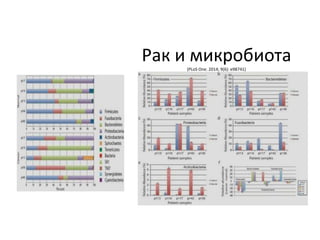 Рак и микробиота(PLoS One. 2014; 9(6): e98741)
 