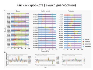 Рак и микробиота ( смысл диагностики)
 