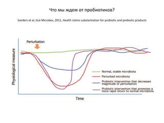 Что мы ждем от пробиотиков?
Sanders et al, Gut Microbes, 2011, Health claims substantiation for probiotic and prebiotic products
 