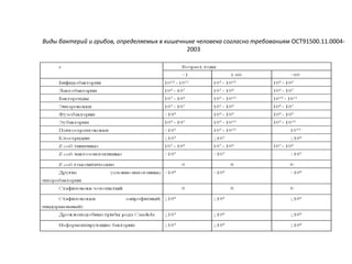 Виды бактерий и грибов, определяемых в кишечнике человека согласно требованиям ОСТ91500.11.0004-
2003
 